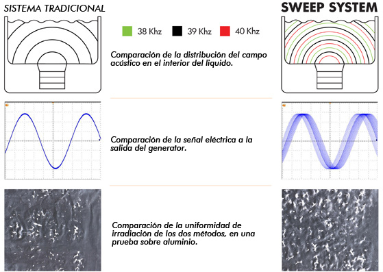 cubas ultrasonidos sweep system barrido de frequencia