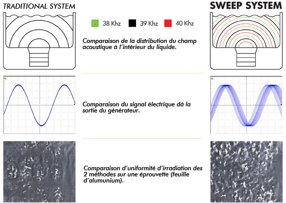 Come funziona lo sweep system nel lavaggio a ultrasuoni