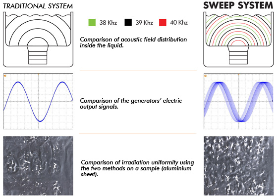 sweep system technology. SONICA Ultrasonic cleaners. SOLTEC Srl Milano Italy